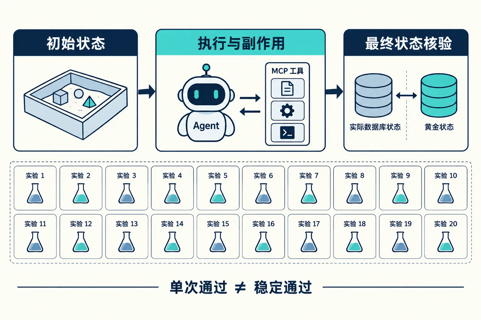 初始状态、执行副作用与最终状态核验的独立示意图