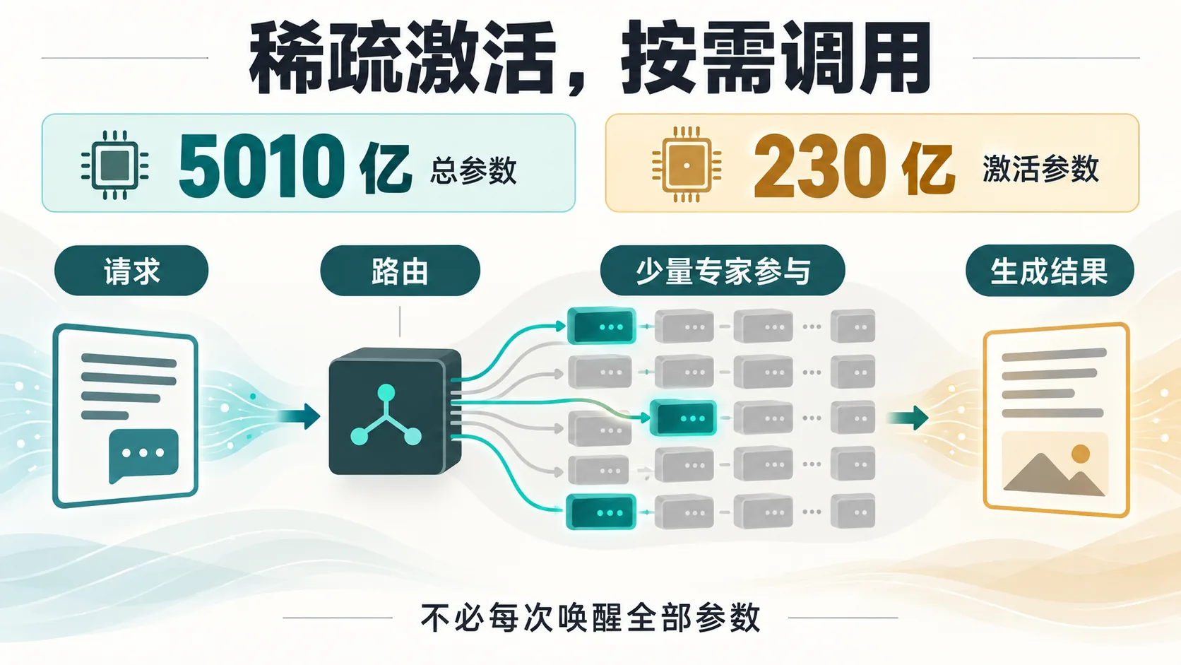 Beam总参数、激活参数和推理系统开销示意