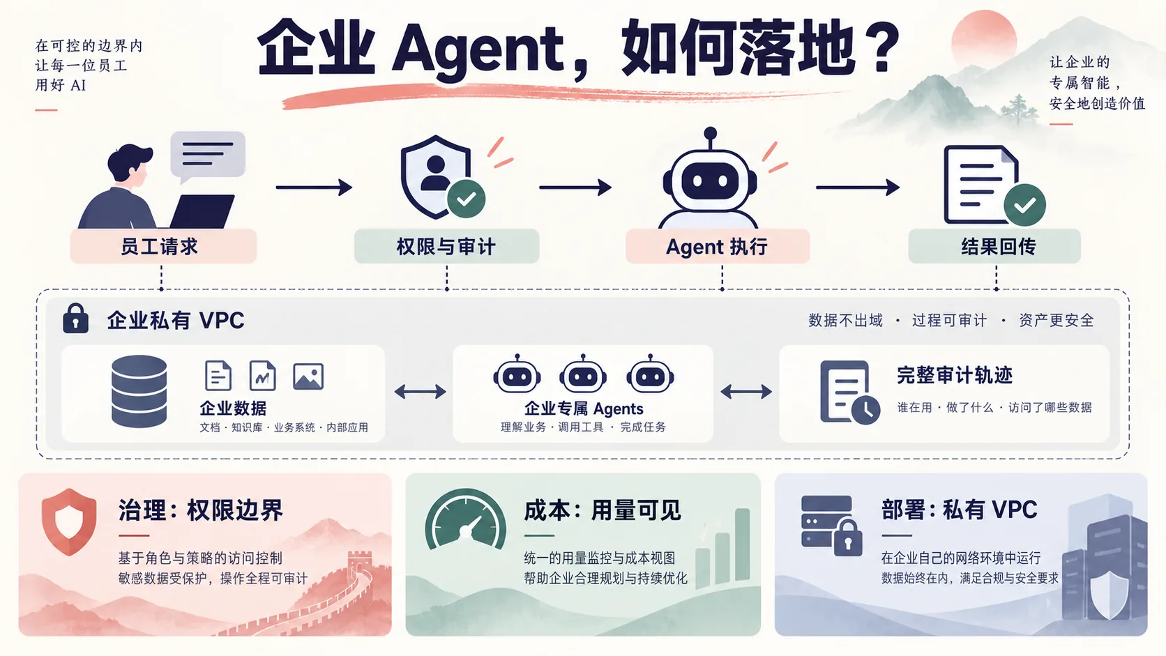 连接器、Agent动作与审批边界示意