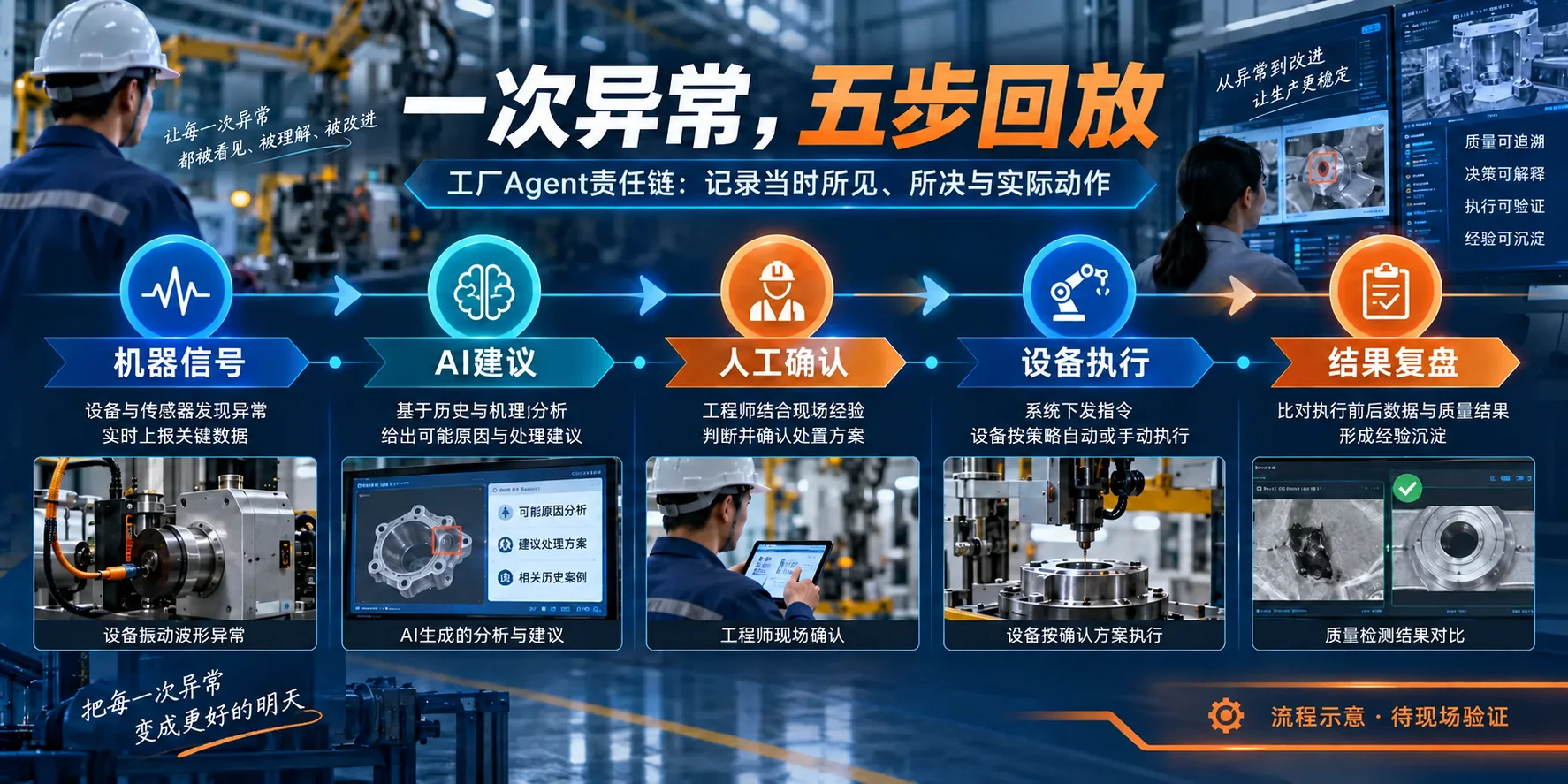 工厂Agent给出建议之后，谁能还原它当时看到了什么？（概念示意）
