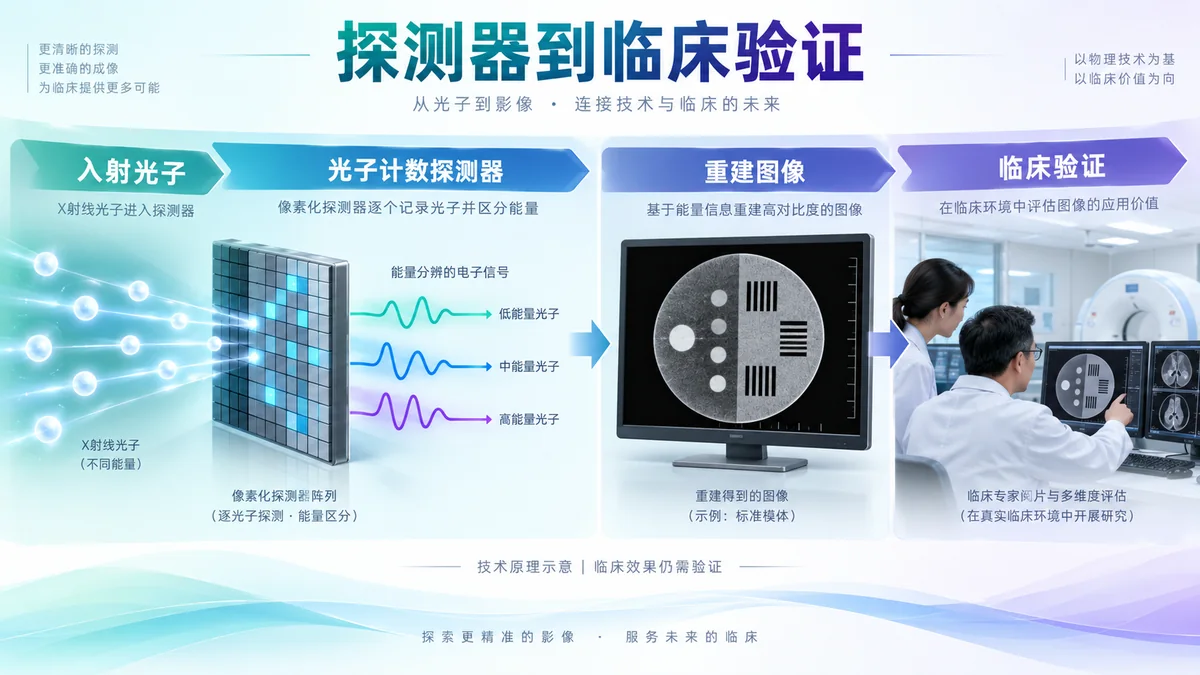 光子计数CT从探测器到临床使用的工作链概念示意