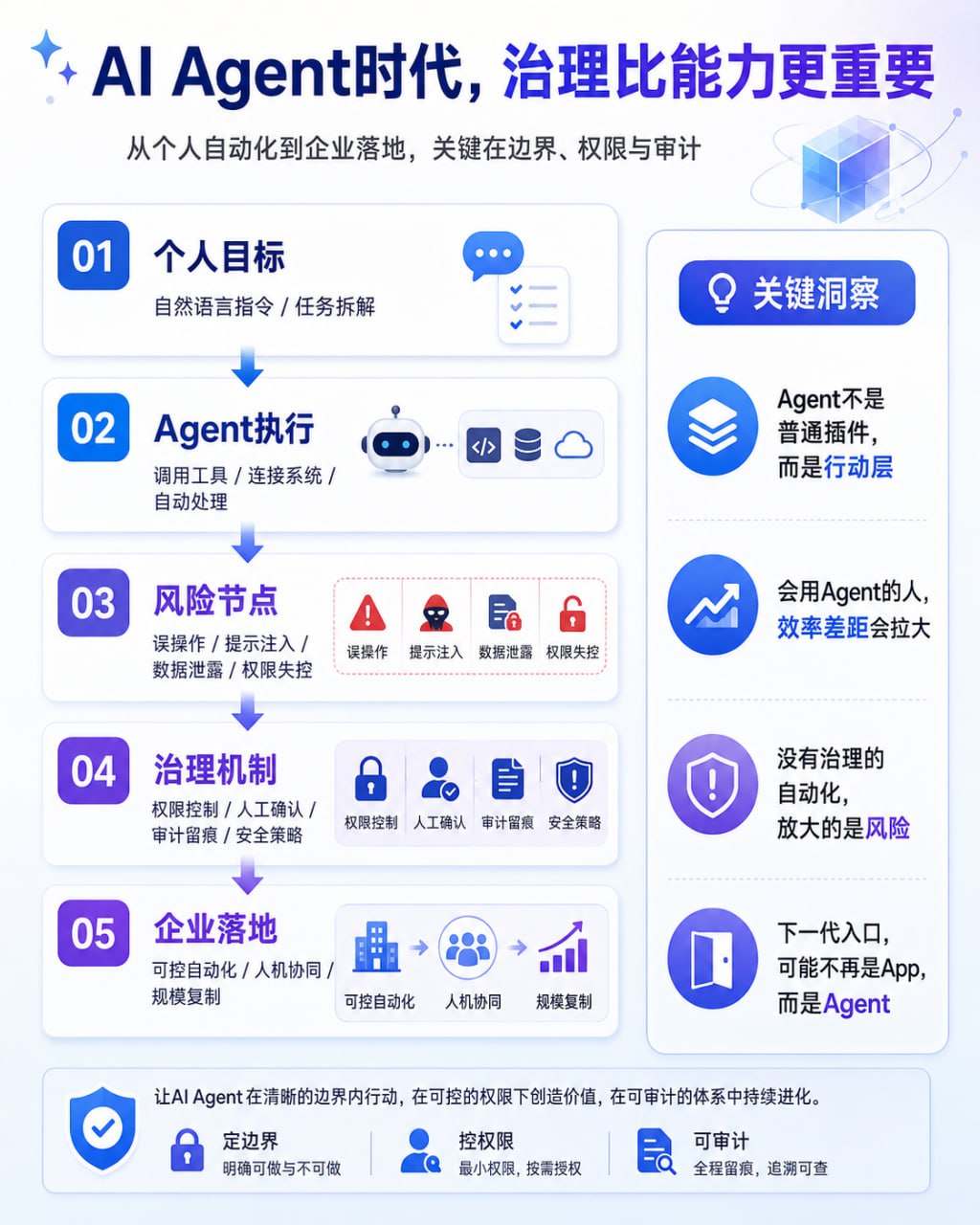 AI Agent时代，治理比能力更重要