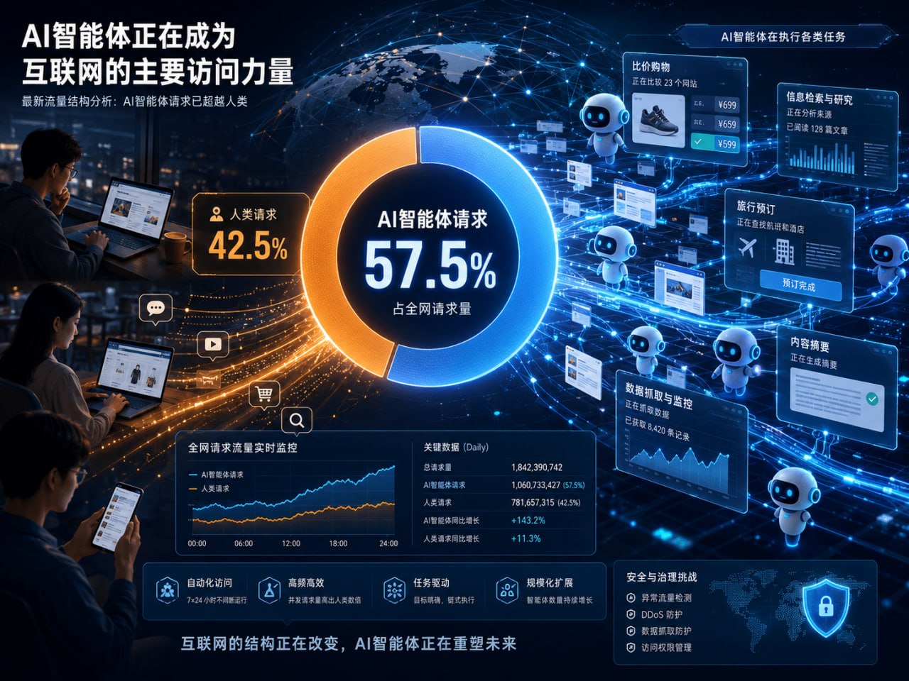 AI 智能体正在替用户访问网页，互联网进入人机共同访问时代