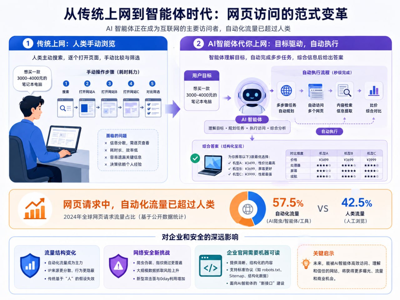 从传统上网到智能体上网，网页访问范式正在从人工浏览转向目标驱动的自动执行