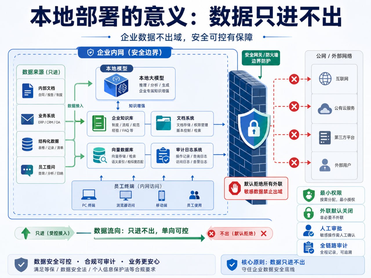 本地部署的意义：数据只进不出
