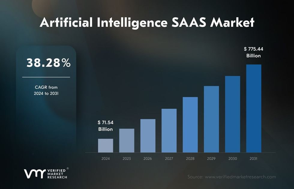 AI SaaS市场未来展望