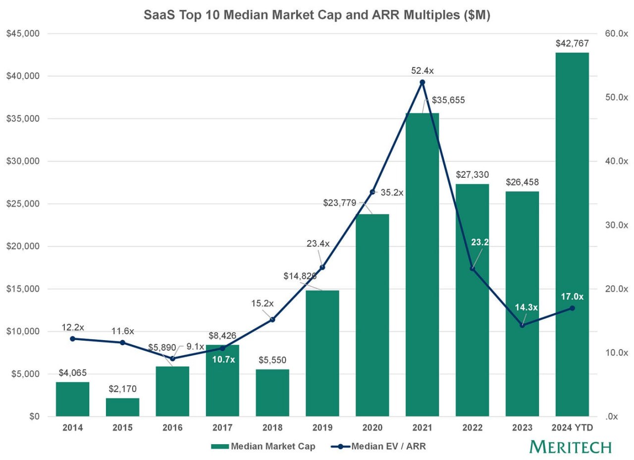 SaaS估值倍数下滑趋势