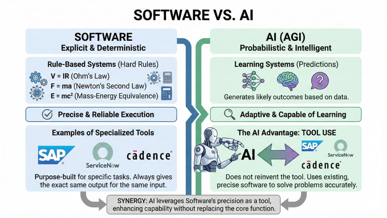 软件与AI的本质差异