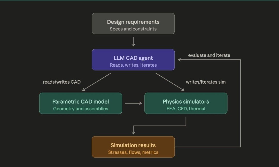 为什么 AI + CAD 现在还不好用：真正的门槛，不是画图，而是闭环