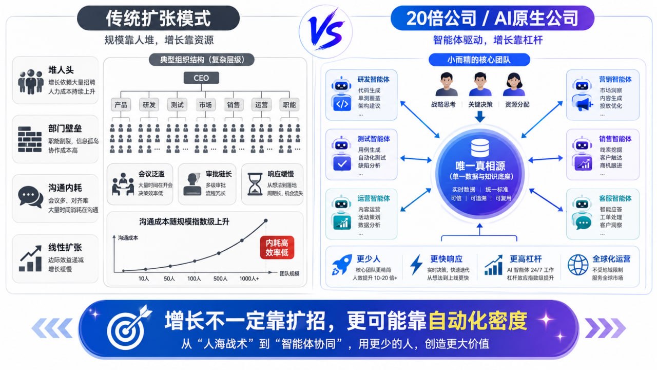 AI 时代的新公司，不再靠人头扩张