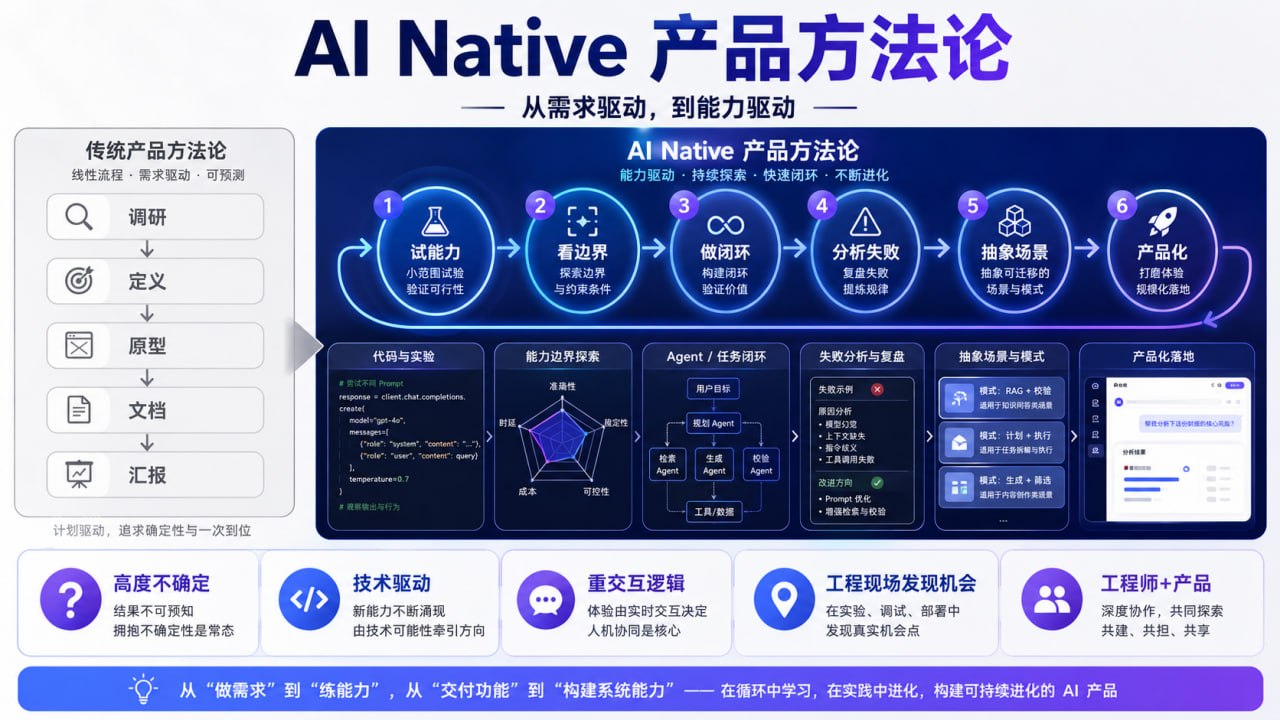 AI Native 产品方法论正在从需求驱动转向能力驱动