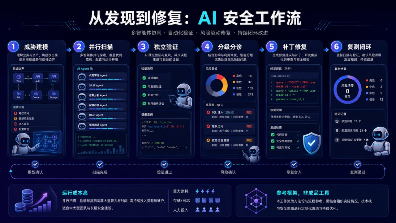 从发现到修复的 AI 安全工作流