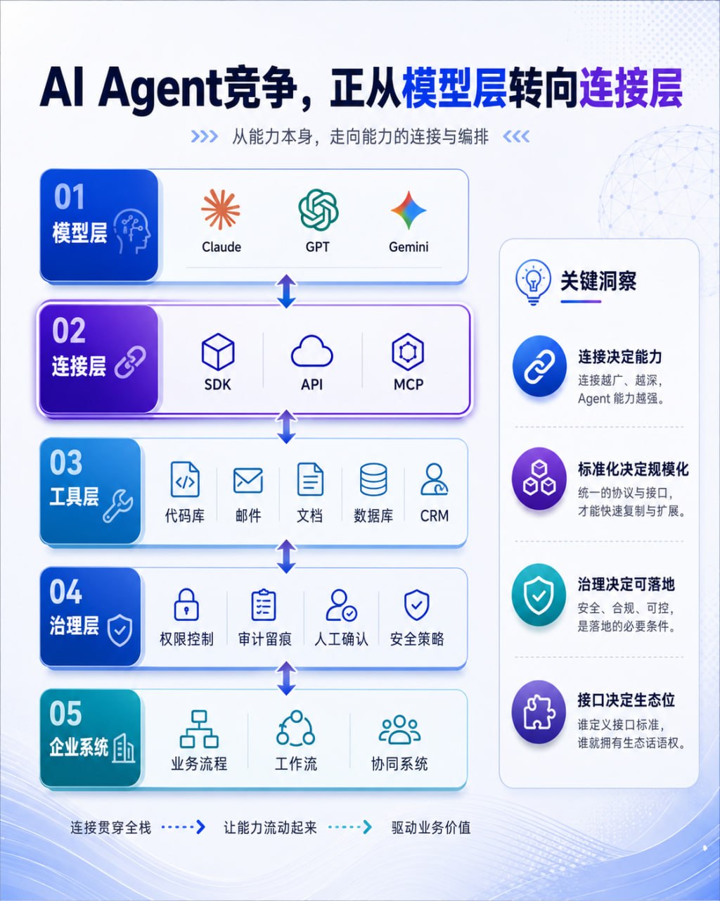 AI Agent竞争正从模型层转向连接层