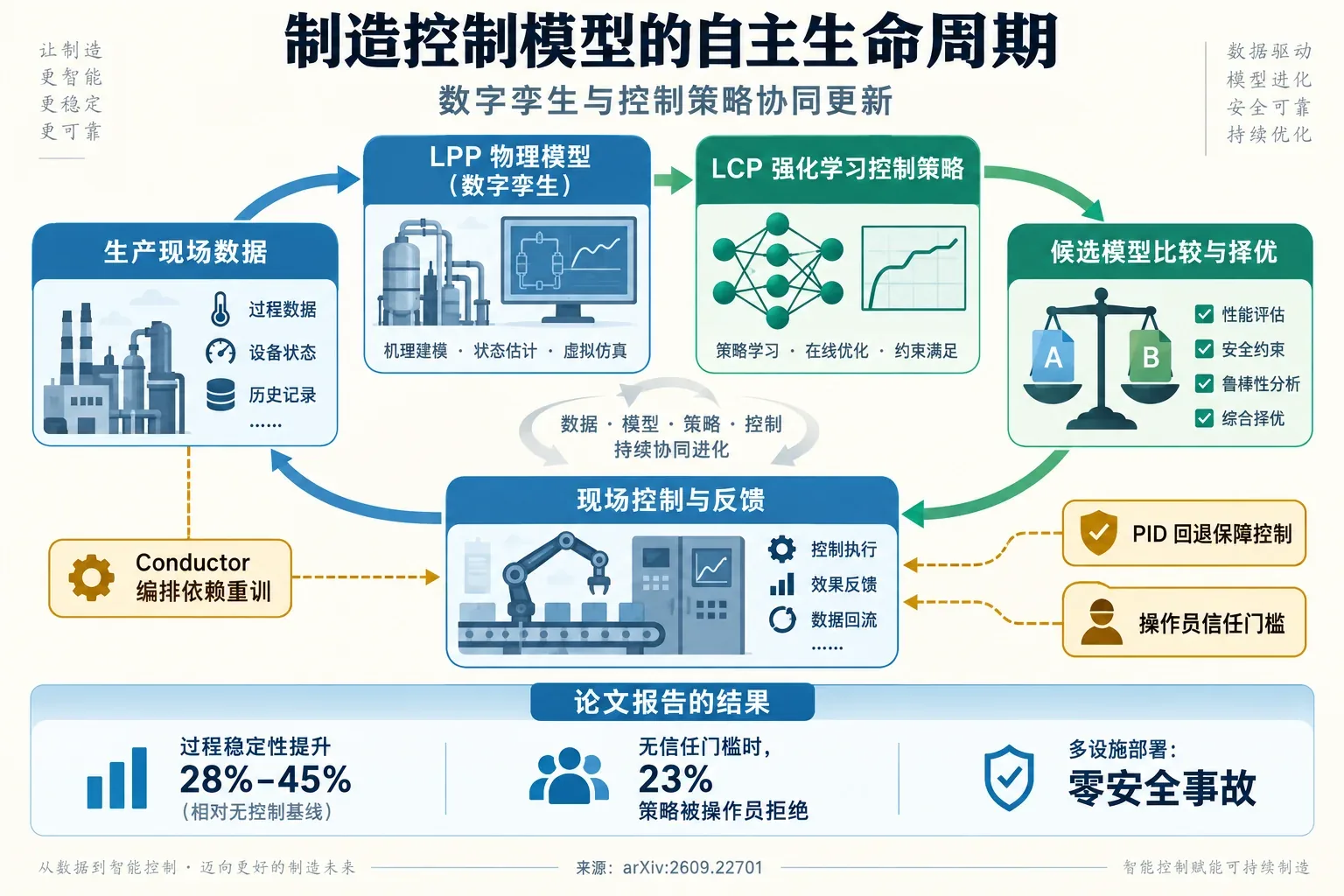 LPP物理预测、LCP控制策略、七阶段门禁与PID回退示意
