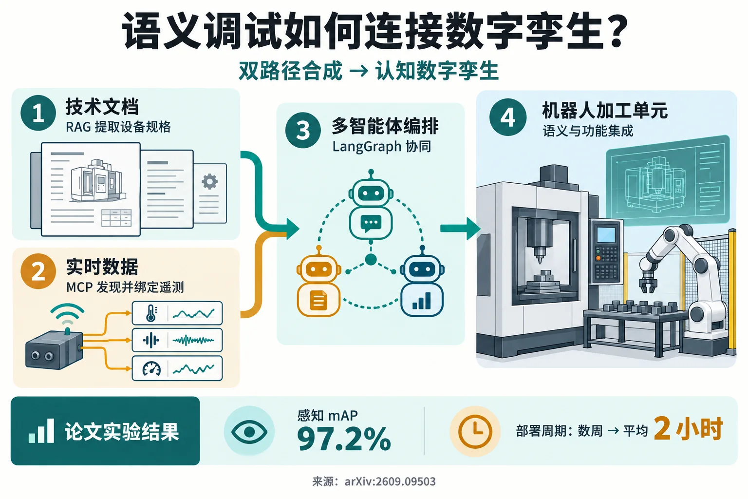 认知数字孪生的空间识别、手册抽取、OPC UA绑定与人工核验流程