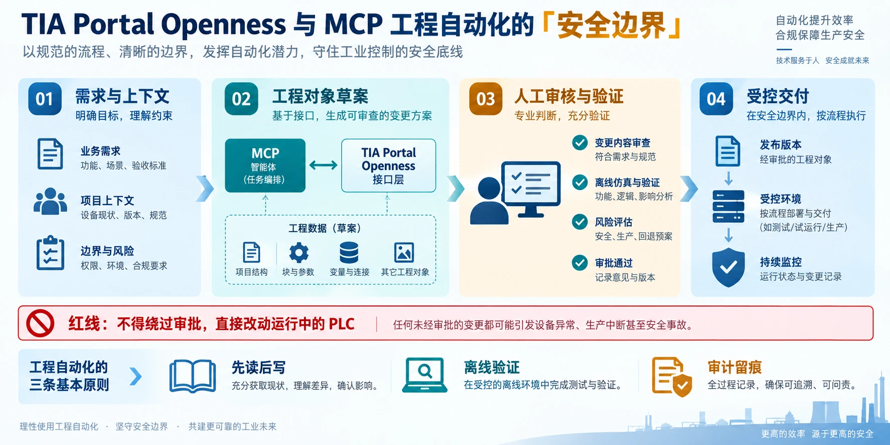 MCP 工具层、TIA 工程层和 PLC 现场层之间的授权边界
