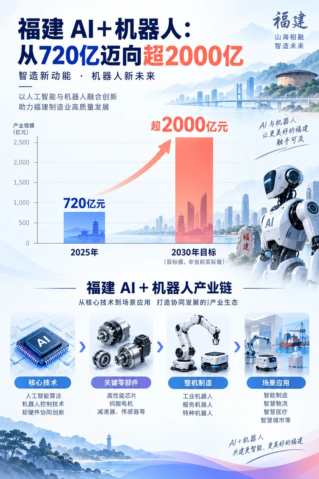 福建端侧芯片、高速网络、储能与机器人应用的产业链关系示意