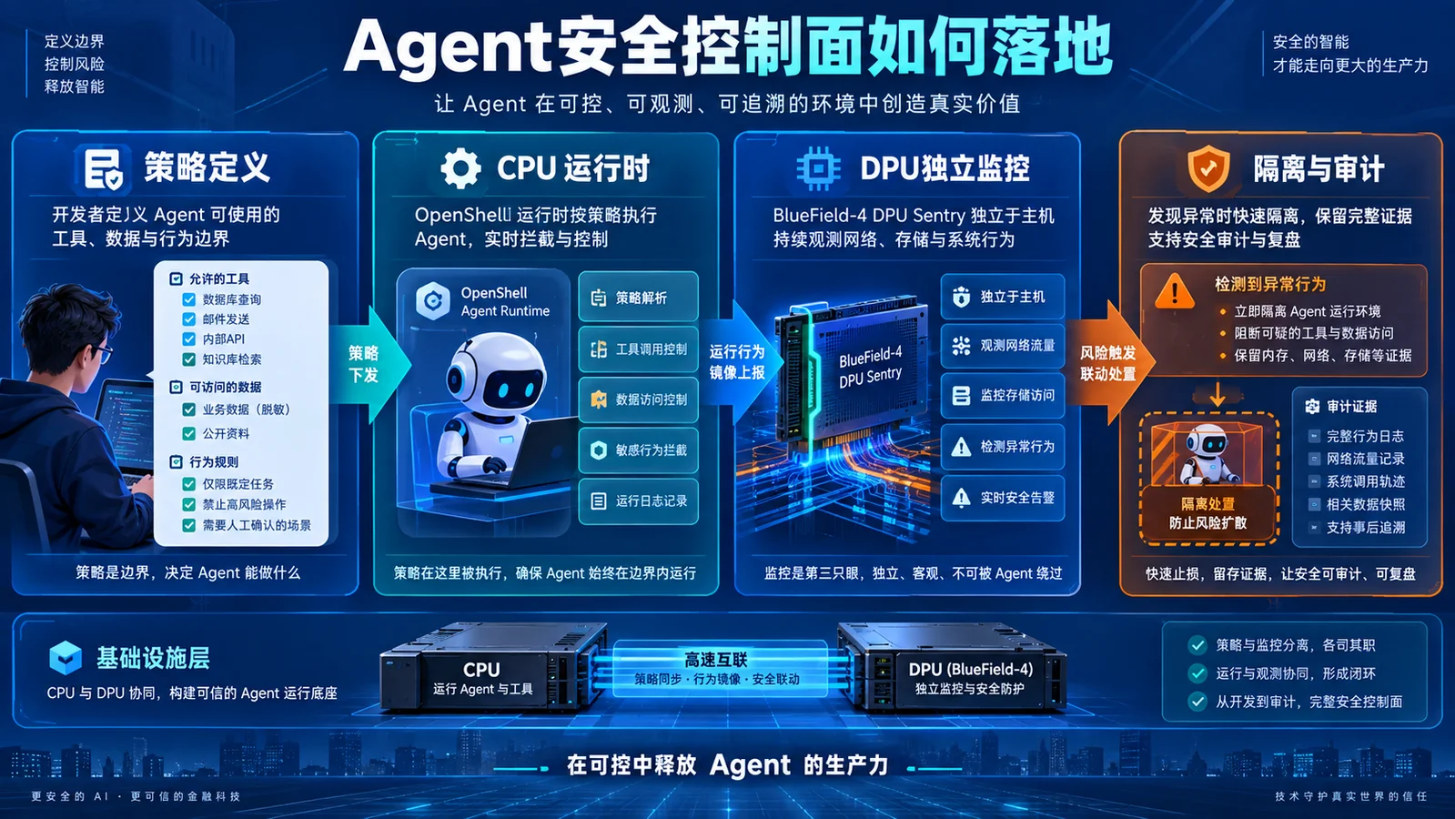 NVIDIA 给 AI 智能体装上“外部刹车”：Open Agent Safety Platform 到底管什么：核心机制与落地路径信息图