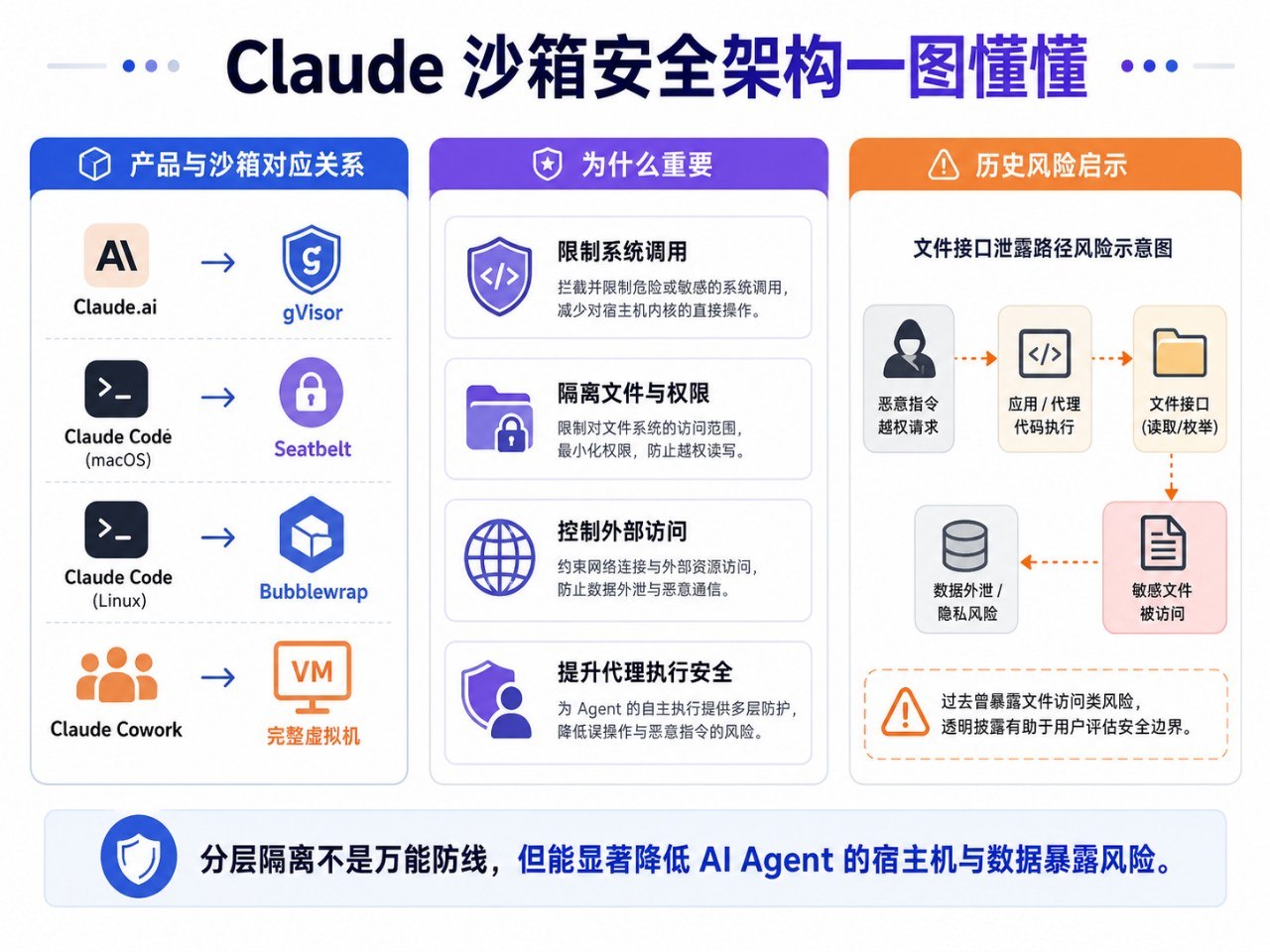 Claude 沙箱安全架构一图读懂