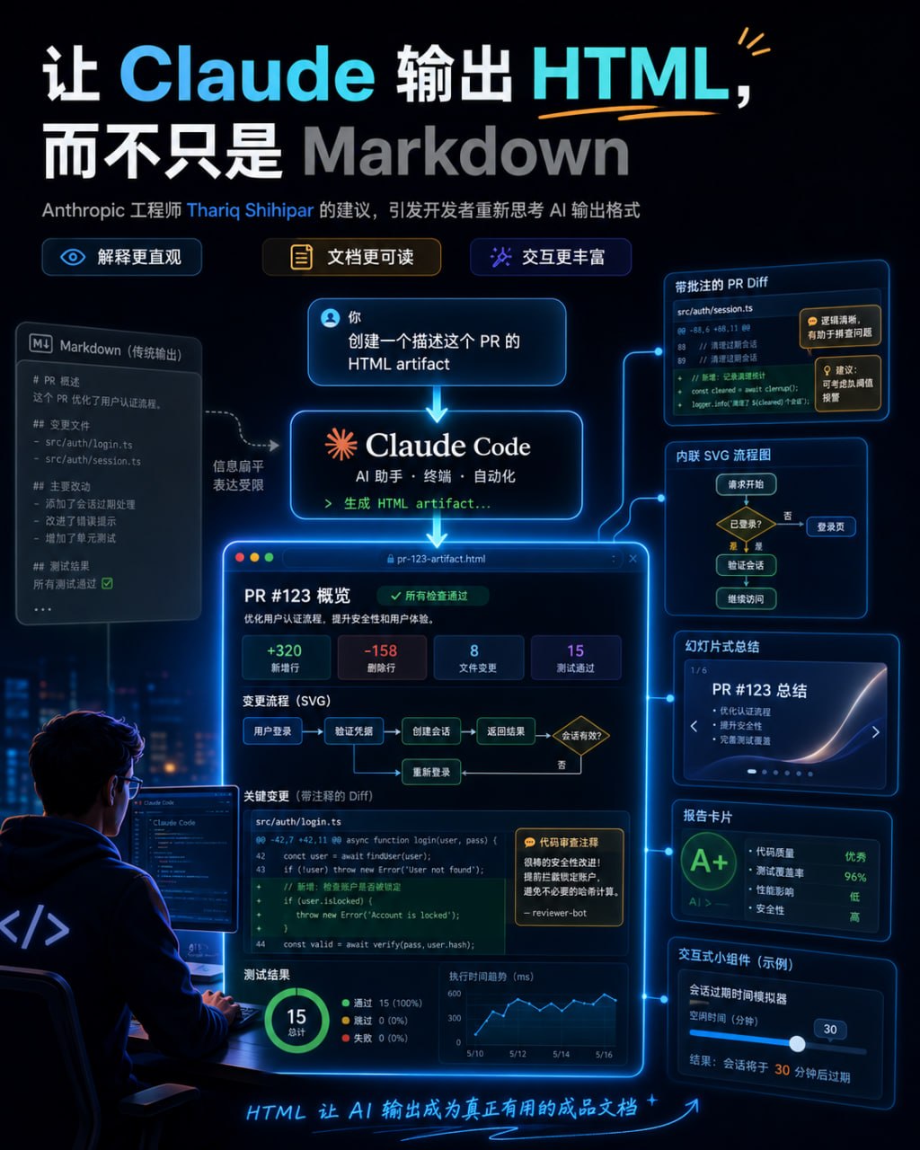 Claude Code：HTML 的出人意料优势