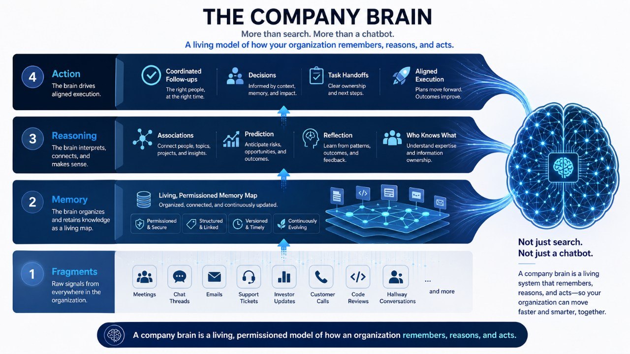 Company Brain 不是更好的搜索框，而是把碎片、记忆、推理和行动连接起来的活系统
