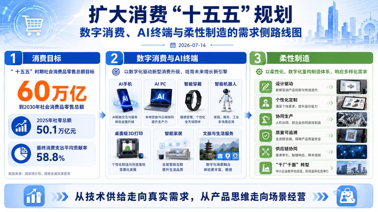 60万亿消费目标背后：AI终端和柔性制造进入内需主场