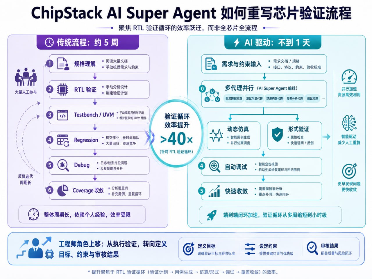ChipStack AI Super Agent 如何重写芯片验证流程