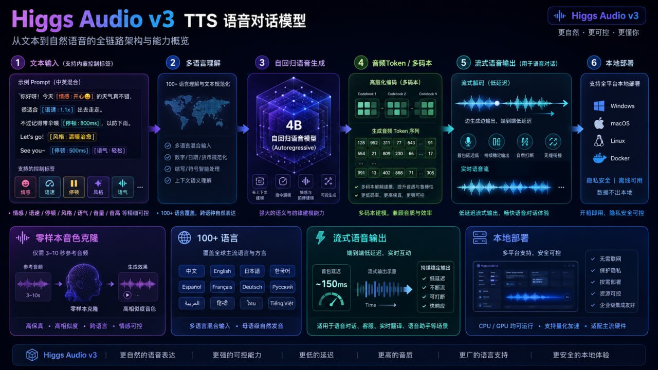 Higgs Audio v3 TTS 从文本输入到流式语音输出的能力概览
