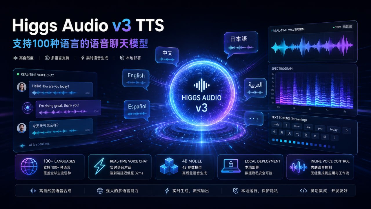Higgs Audio v3 TTS 正在把语音合成推向实时对话接口