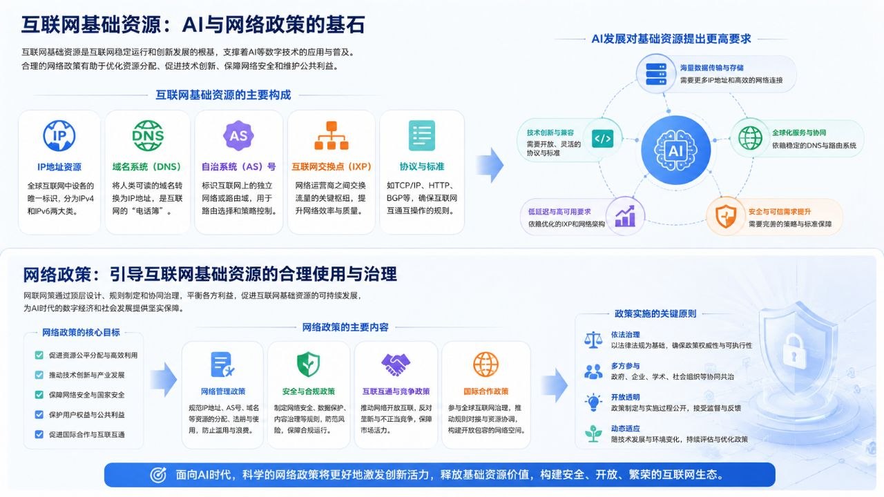 互联网基础资源、AI发展需求与网络政策治理框架