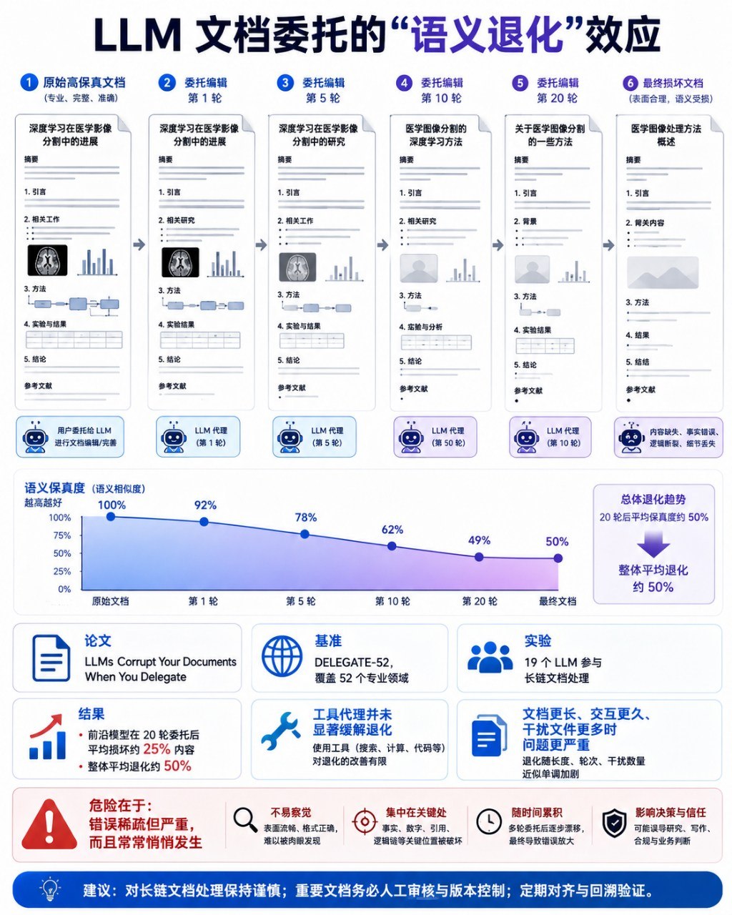 把文档交给LLM为什么会越改越错 配图2