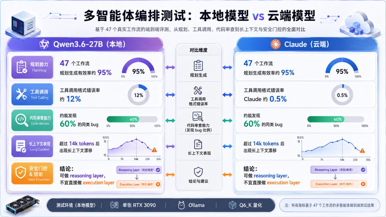 多智能体编排测试：本地模型 vs 云端模型