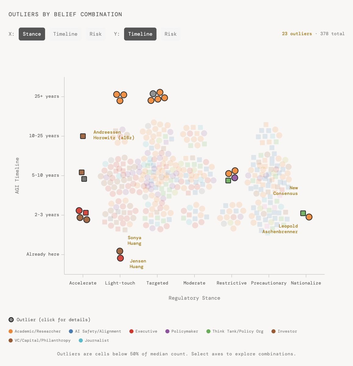 belief outliers 视图说明它已经不只是关系展示工具，而开始具备政策分析仪表盘的意味