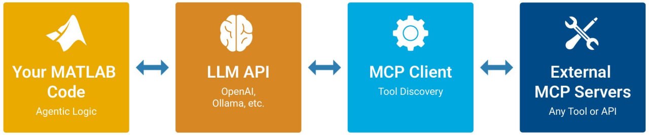 MATLAB代码、LLM API、MCP客户端与外部MCP Server之间的协同关系
