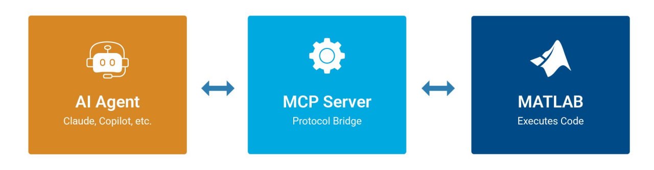 AI Agent、MCP Server 与 MATLAB执行环境之间的桥接关系