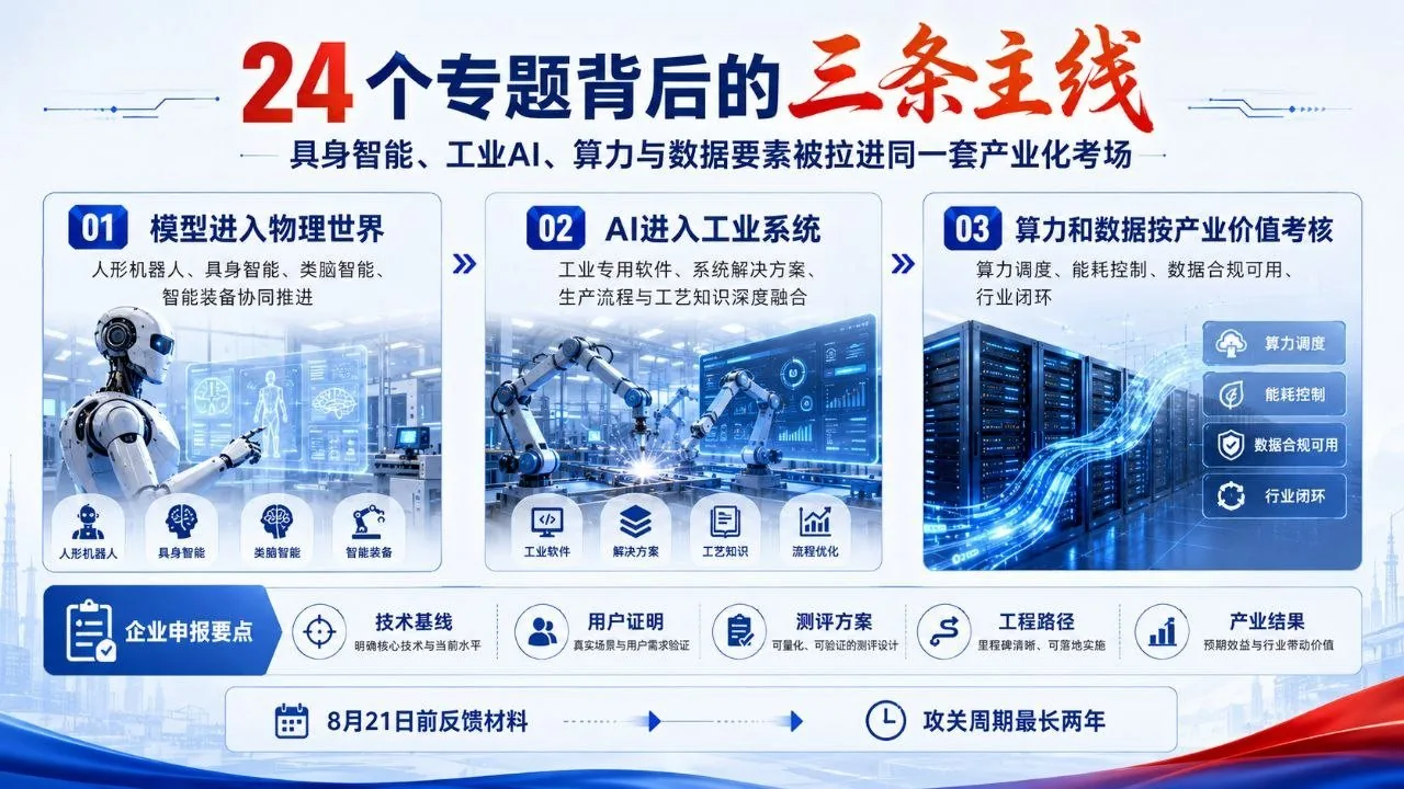 24个专题背后的三条产业主线：模型进入物理世界、AI进入工业系统、算力和数据按产业价值考核