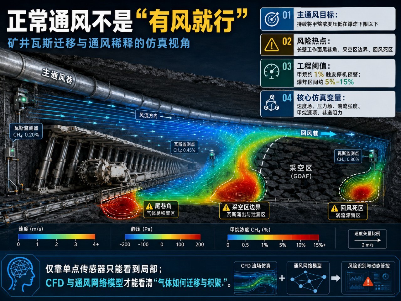从点火、冲击波到卷尘参与传播,异常过程本质上是多物理场耦合问题