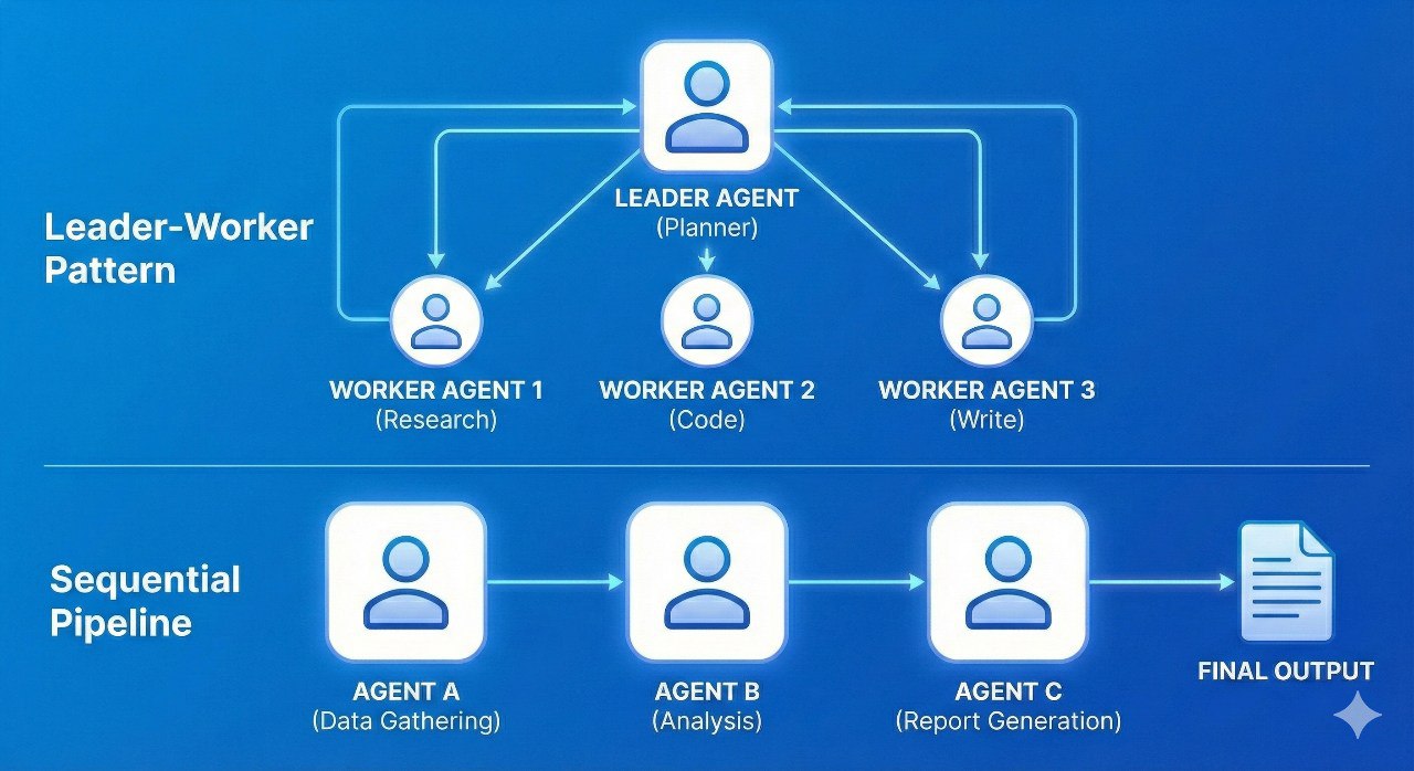 多代理编排模式