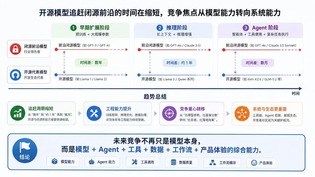 开放模型追赶闭源前沿的时间窗口正在缩短