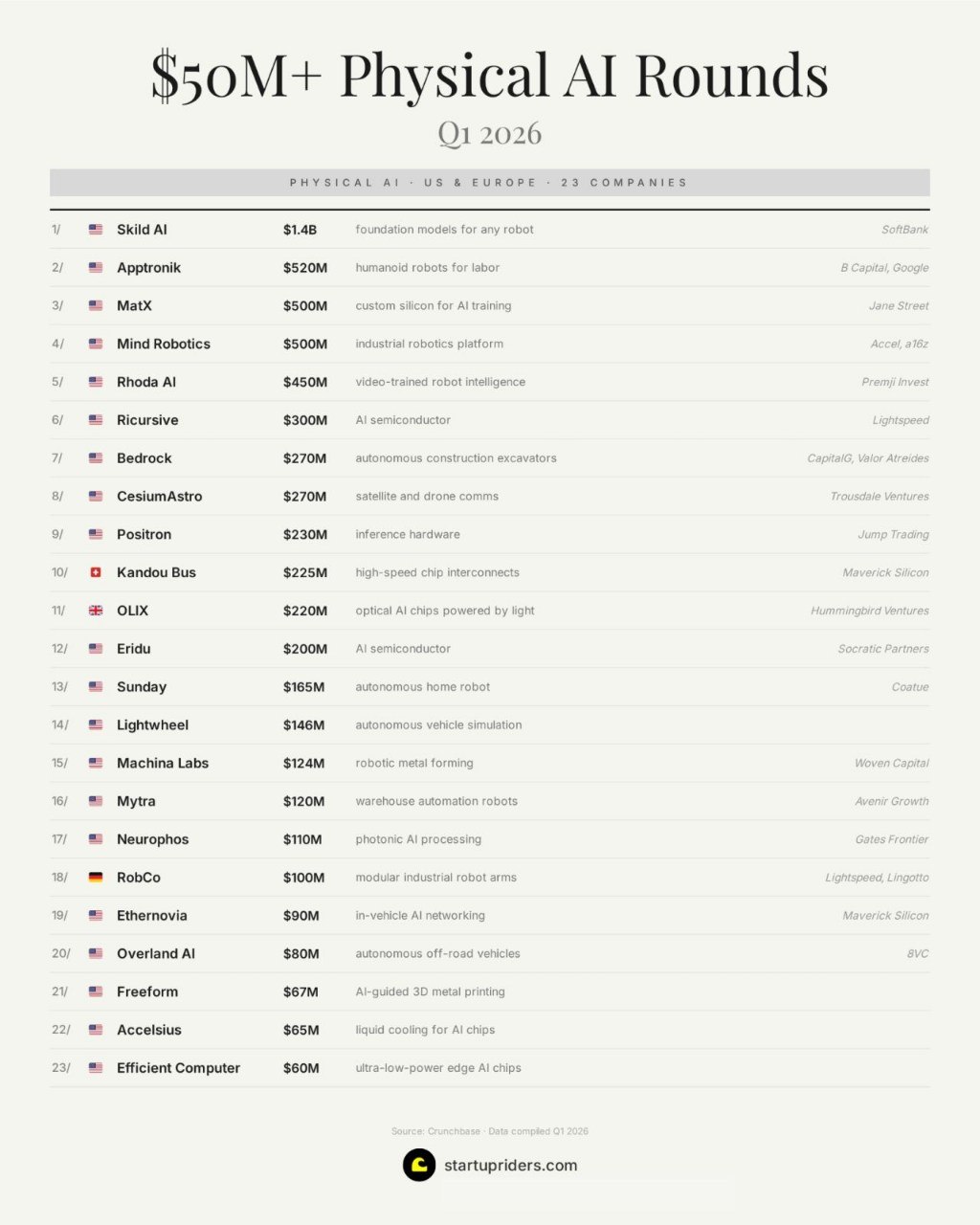 Physical AI 融资图谱