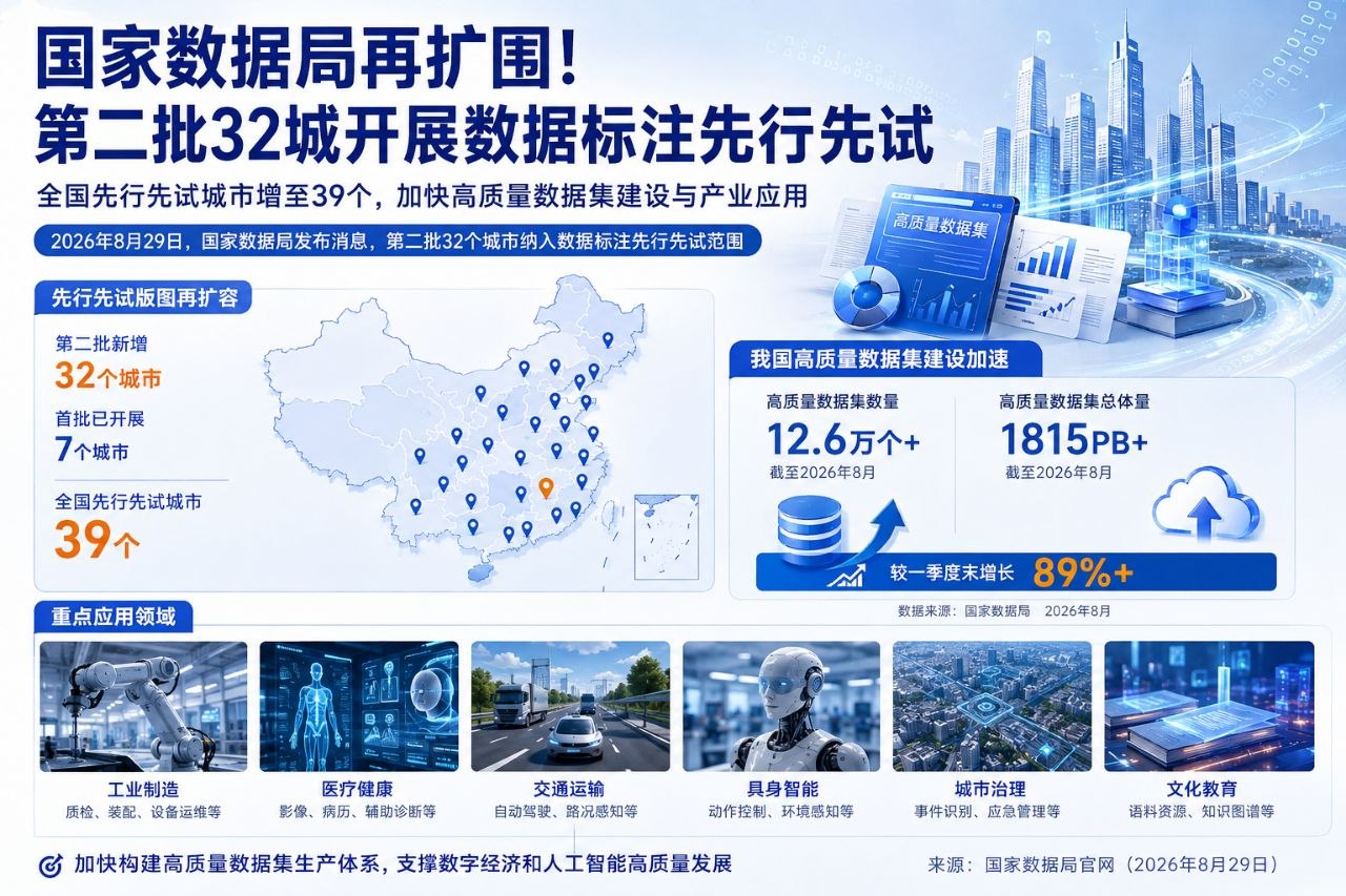 国家数据局把数据标注试点从7城扩到39城：AI竞争开始争夺“高质量数据生产线”正文配图