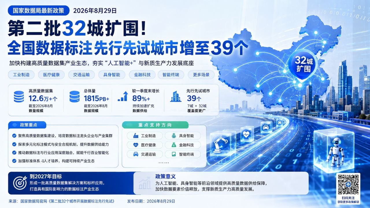国家数据局把数据标注试点从7城扩到39城：AI竞争开始争夺“高质量数据生产线”