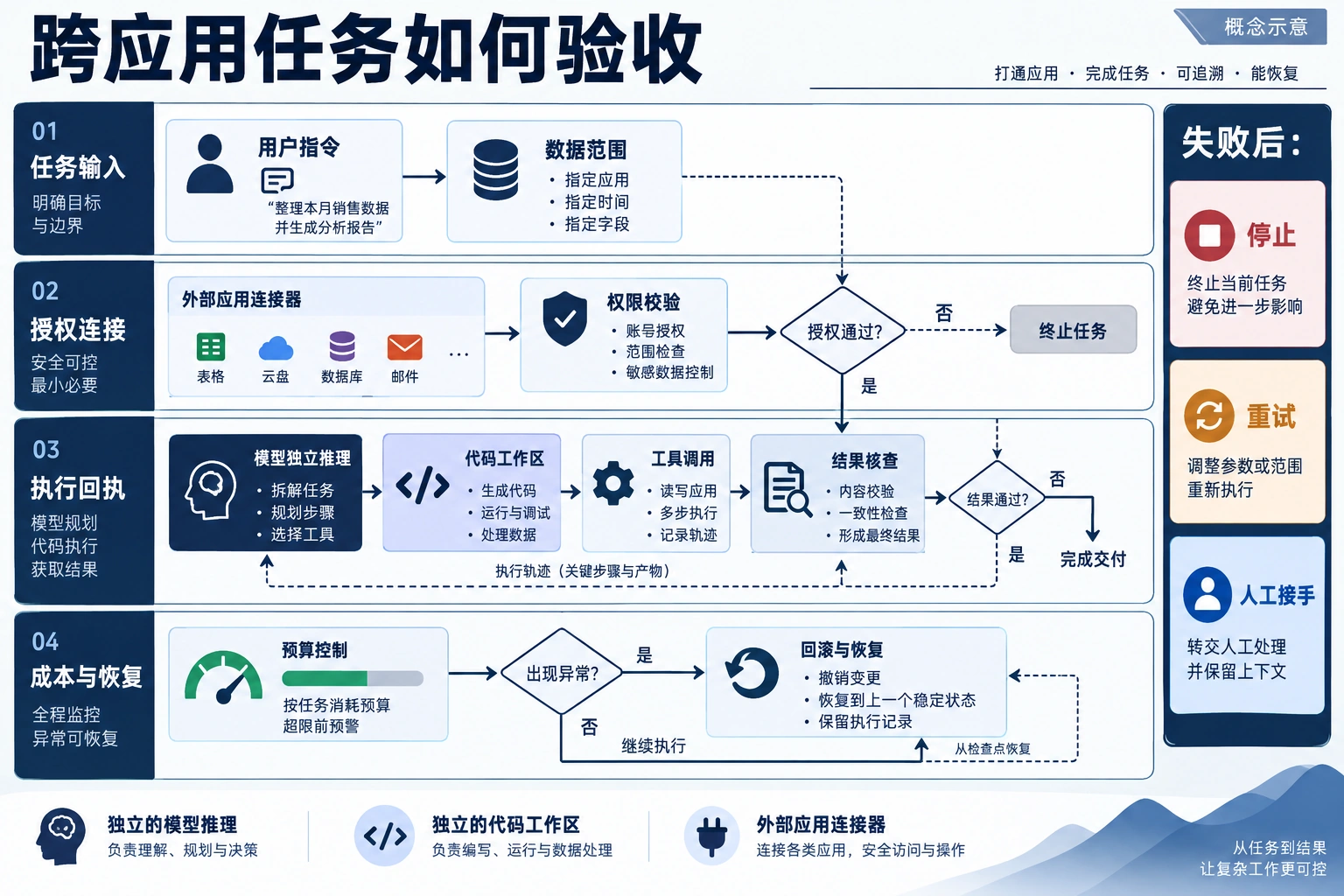 跨应用任务的输入、授权、执行回执和失败恢复验收示意