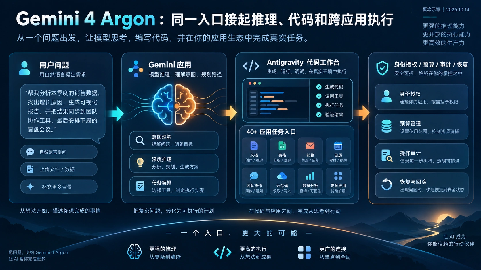 Gemini 4 Argon从提问到代码和应用任务的路径示意