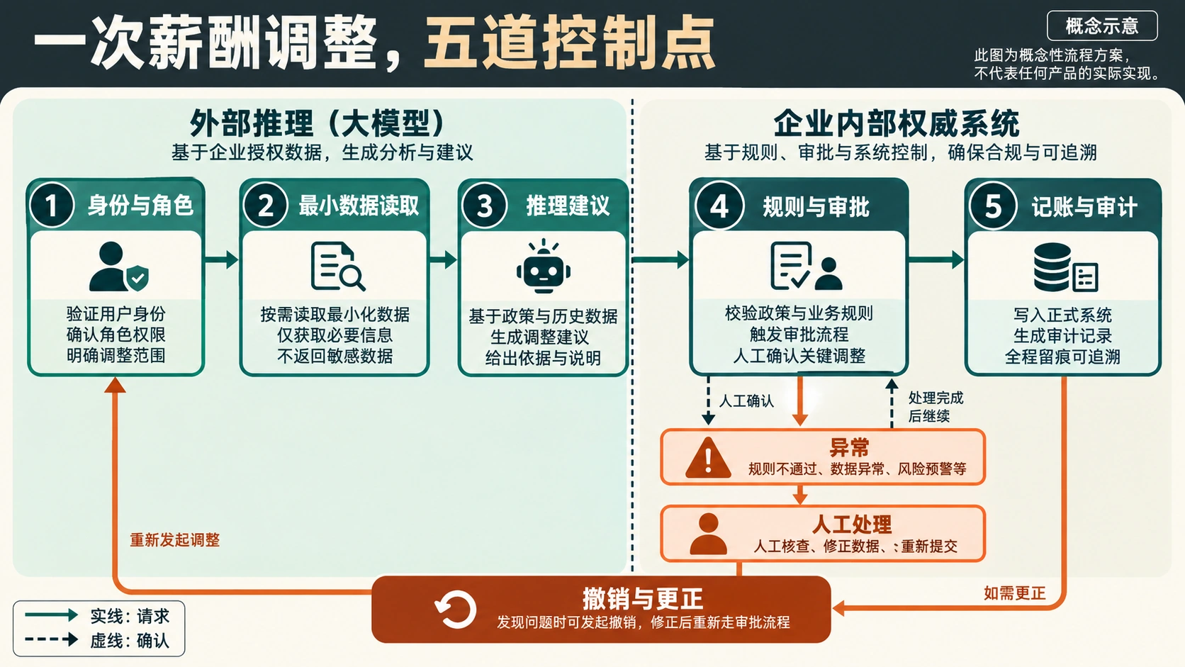 薪酬调整任务的身份、最小数据、推理、规则审批和审计五道控制点概念示意