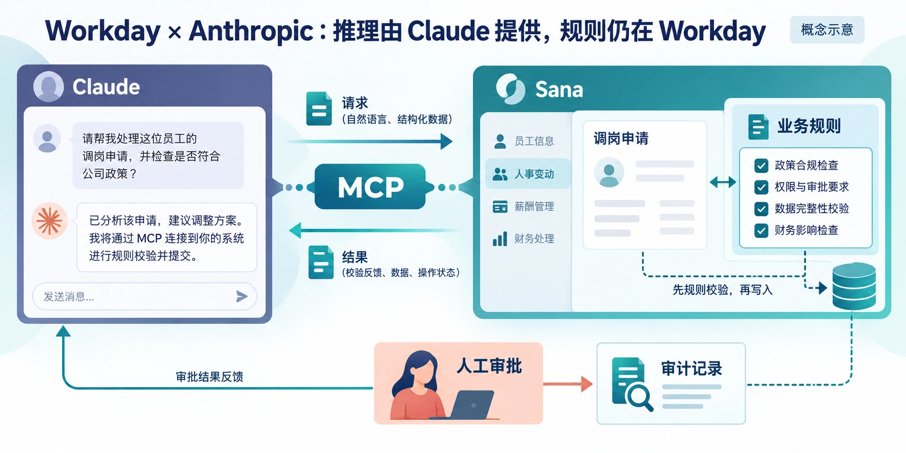 Claude与Sana通过MCP交换任务、Workday检查业务规则的概念示意