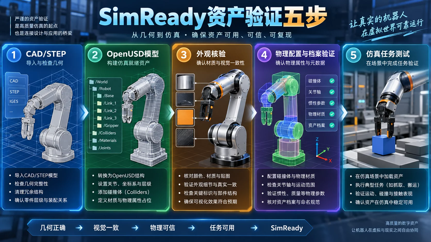 CAD 进了仿真器还不够：拆解 NVIDIA 的机器人 SimReady 五步工作流工程方法示意图