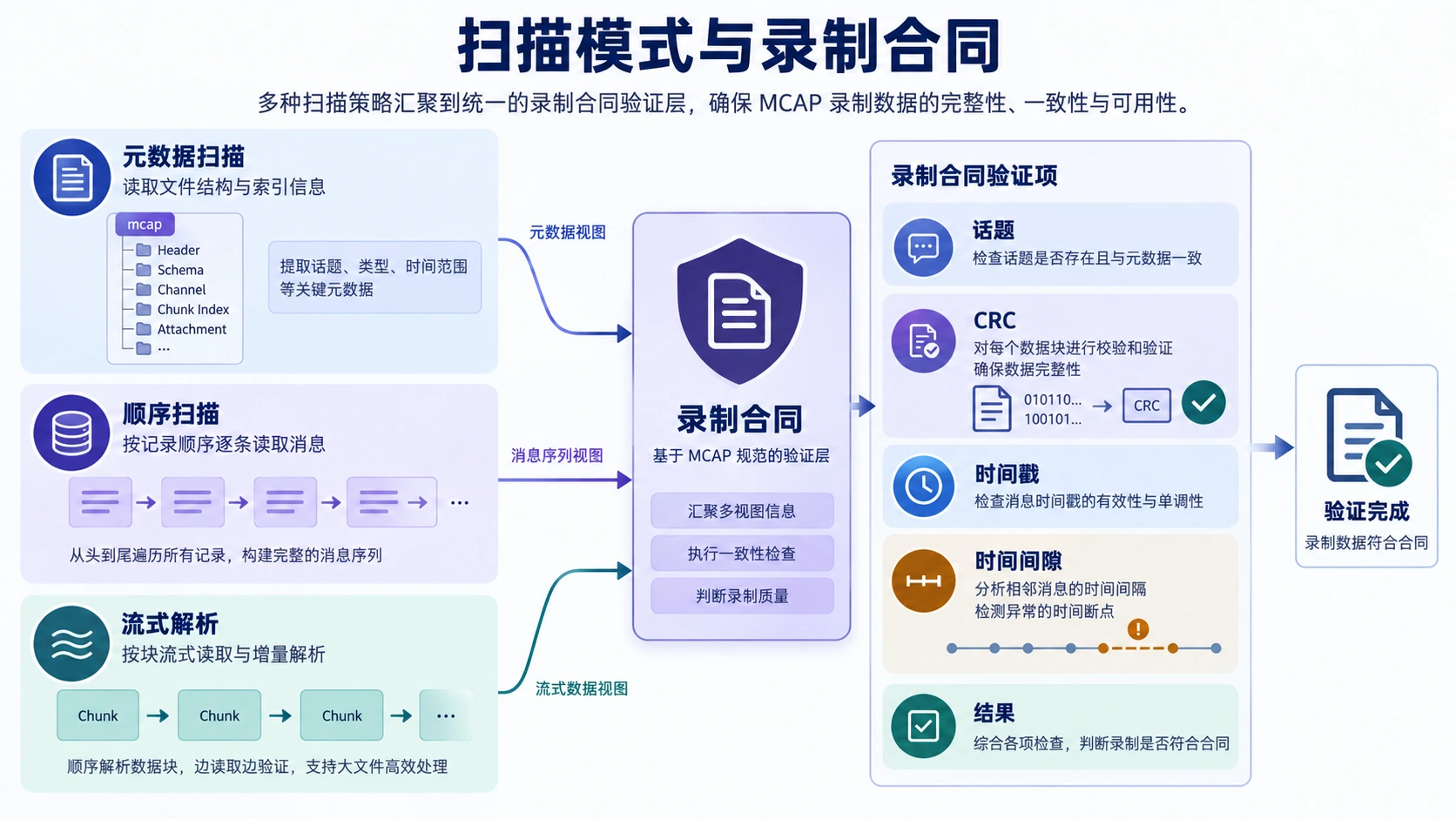 一段机器人录像能不能用？Tracecheck v0.2.0 把 MCAP 质量检查变成可复核的合同工程方法示意图