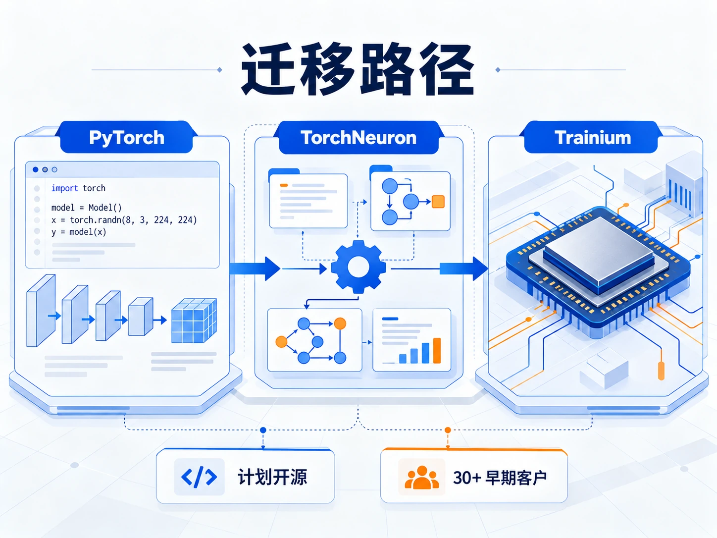 TorchNeuron 把 Trainium 接进 PyTorch：企业换芯片先算迁移账，再算算力账：独立正文信息海报