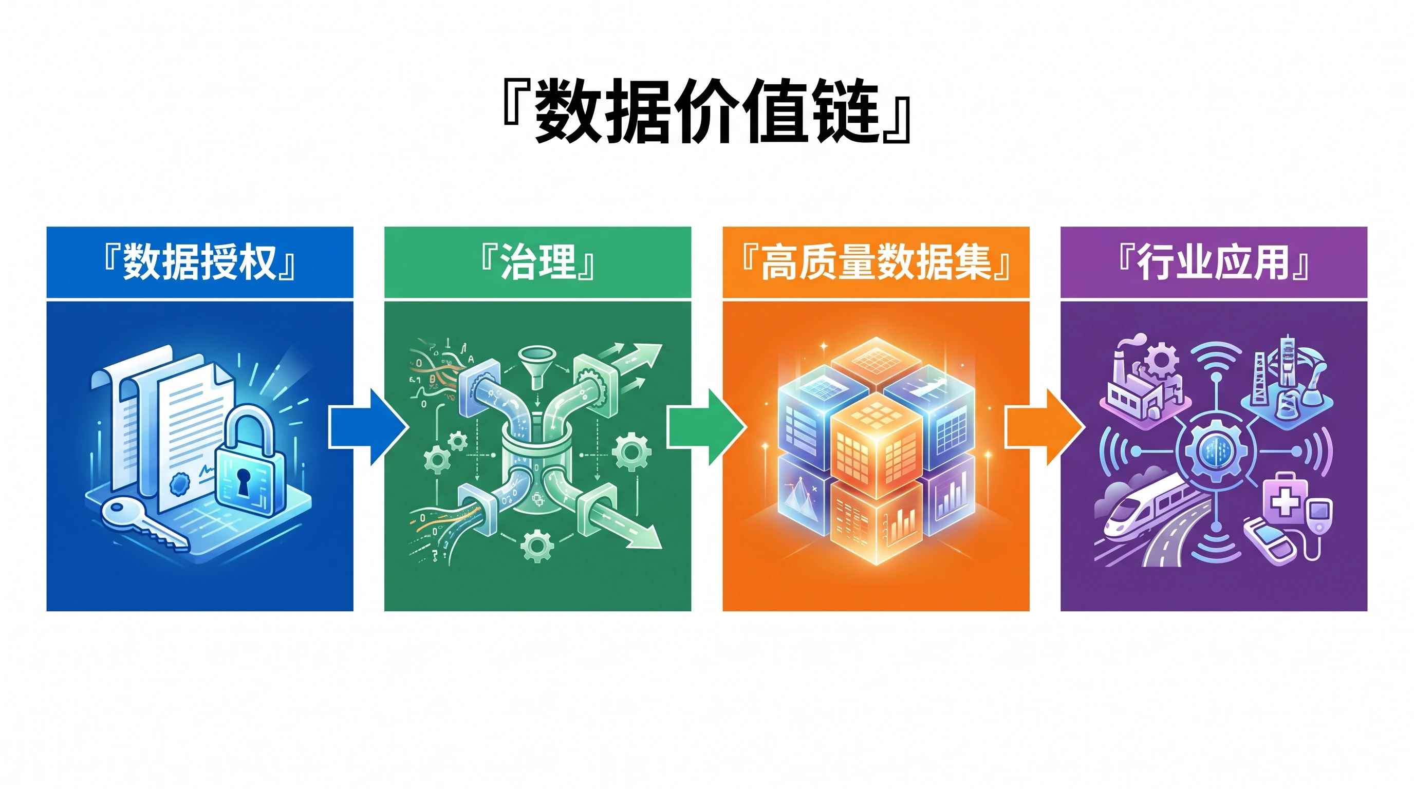 工业数据从授权、质量标注到受控交付的流程主题正文图